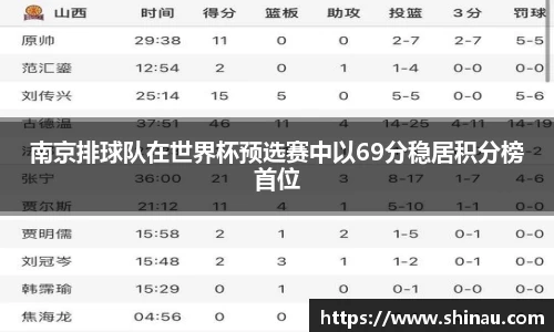 南京排球队在世界杯预选赛中以69分稳居积分榜首位